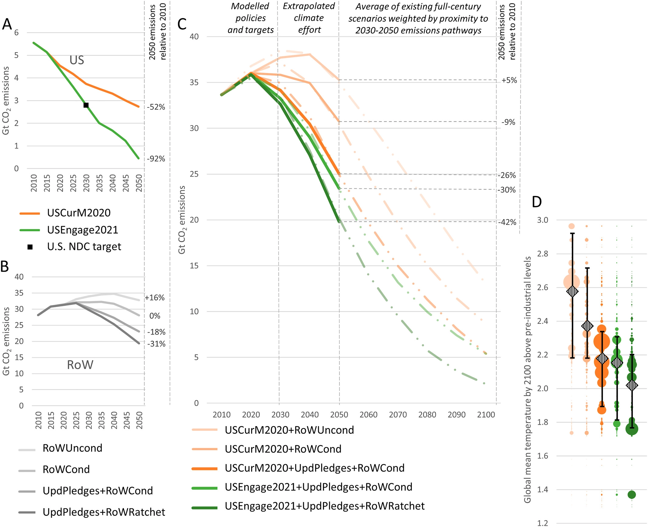 Panel A shows the CO2 emissions of two U.S. scenarios, panel B the CO2 emissions of four RoW scenario (See Section 3 in the SM for more detailed scenario outcomes). Panel C shows the combined scenarios until 2050 (see Table 1 for scenario definitions) and an average of existing full-century scenarios, weighted by their proximity to the modeled 2030–2050 CO2 emission pathways. Panel D shows the range of end-of-century temperature outcomes from those existing scenarios, where the bubble size reflects the probability of each temperature outcome (based on the proximity to the 2030–2050 emission pathways), the striped rhombuses the weighted average of temperature outcomes, and the error bars representing the 90% confidence interval of all scenarios within a 3-Gt average range to the modeled 2030–2050 emission pathways