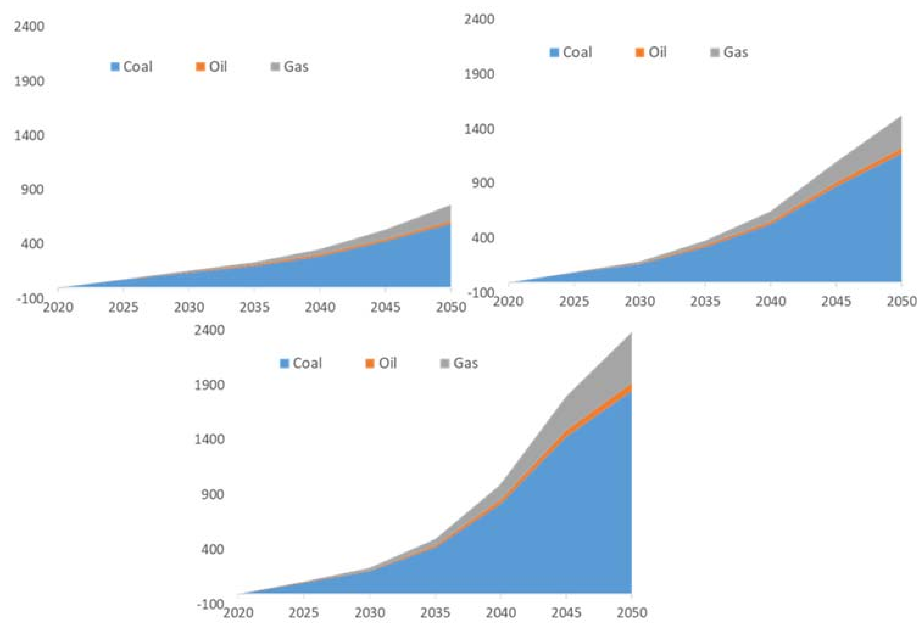 Global Stranded assets in power generation over 2020–2050 by plant type (in billion-bn $ 2015), upper left: 2DEG-OPT scenario, upper-right: 2DEG-NOCCS, lower: NOCCS-Delayed, Source: PROMETHEUS model results.