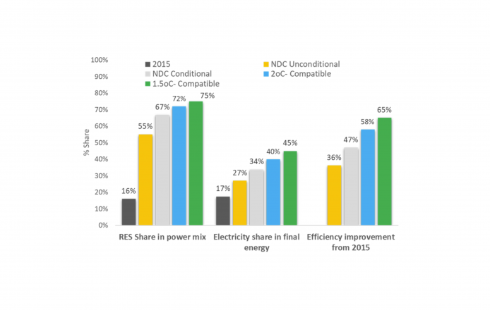Energy system indicators in alternative climate policy scenarios in Morocco in 2050
