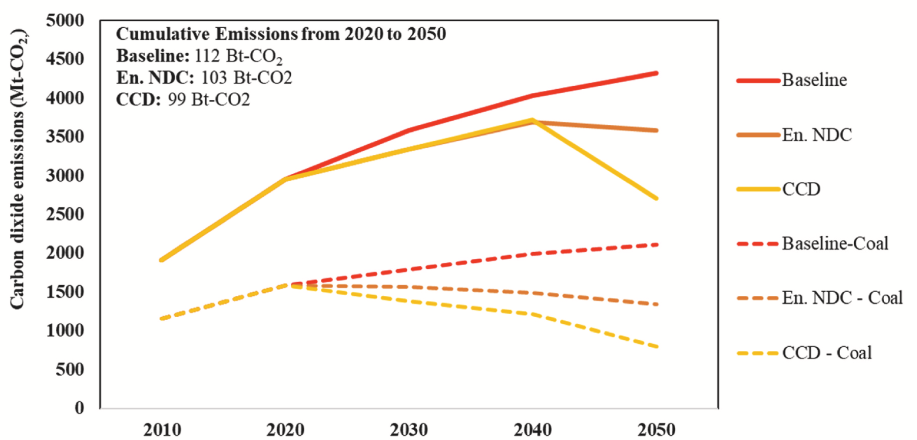 Screenshot 2023-08-23 at 16.48.13.png Emissions S. Sudharmma Vishwanathan et al. Energy Strategy Reviews 49 (2023) 101152