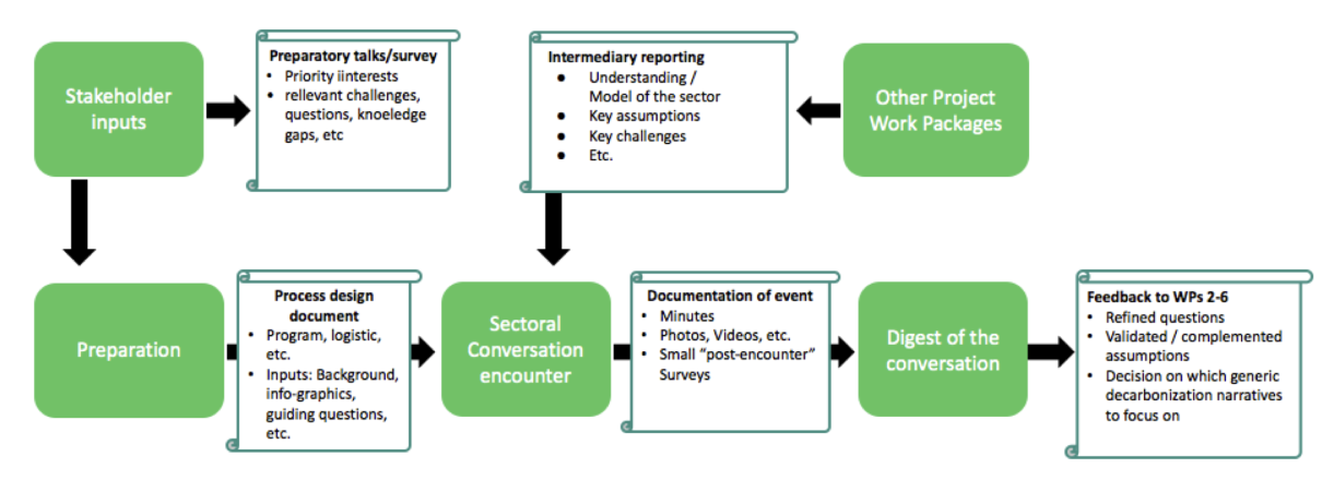 Screenshot 2024-07-01 at 15.10.10.png Sectoral Conversations Workflow