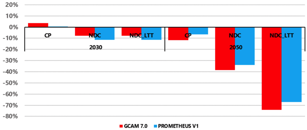 climate-12-00087-g001.png Emissions reductions of different scenarios